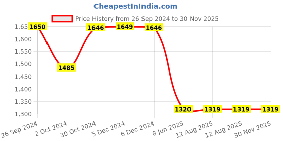 tatacliq.com Inc.5 Women's Black Casual Wedges inc.5 Price History Graph from 26 Sep 2024 to 30 Nov 2025