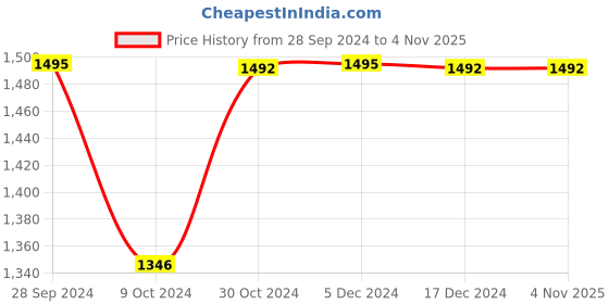 tatacliq.com Inc.5 Women's Black Casual Wedges inc.5 Price History Graph from 28 Sep 2024 to 4 Nov 2025