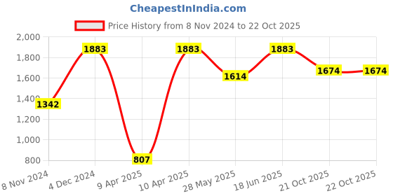 tatacliq.com Inc.5 Women's Black Casual Wedges inc.5 Price History Graph from 8 Nov 2024 to 21 Oct 2025