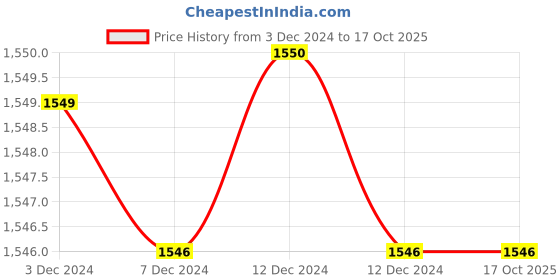 tatacliq.com Inc.5 Women's Black Casual Wedges inc.5 Price History Graph from 3 Dec 2024 to 16 Oct 2025