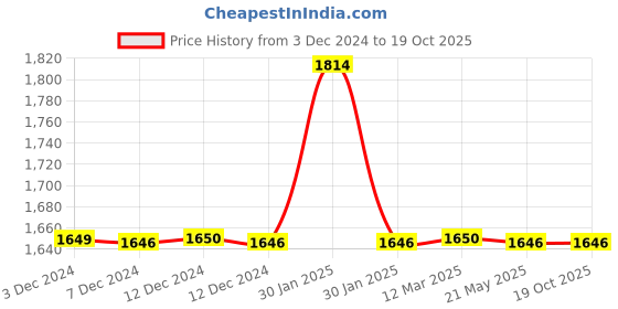 tatacliq.com Inc.5 Women's Black Casual Wedges inc.5 Price History Graph from 3 Dec 2024 to 17 Oct 2025