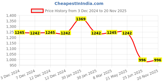 tatacliq.com Inc.5 Women's Black Casual Wedges inc.5 Price History Graph from 3 Dec 2024 to 19 Nov 2025