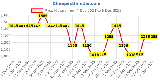 tatacliq.com Inc.5 Women's Black Casual Wedges inc.5 Price History Graph from 4 Dec 2024 to 5 Dec 2025