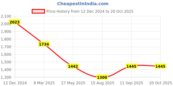 tatacliq.com Inc.5 Women's Black Casual Wedges inc.5 Price History Graph from 12 Dec 2024 to 20 Oct 2025