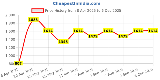 tatacliq.com Inc.5 Women's Black Casual Wedges inc.5 Price History Graph from 8 Apr 2025 to 6 Dec 2025