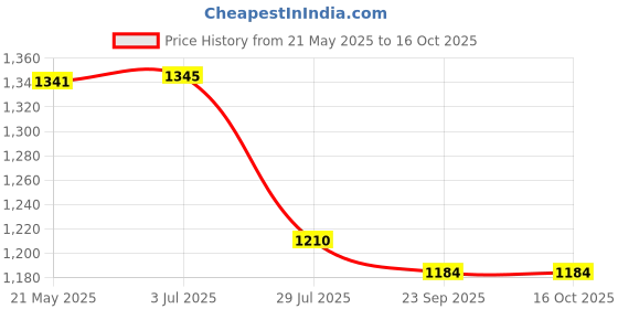 tatacliq.com Inc.5 Women's Black Casual Wedges inc.5 Price History Graph from 21 May 2025 to 16 Oct 2025