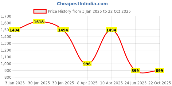 tatacliq.com Inc.5 Women's Black Casual Wedges inc.5 Price History Graph from 3 Jan 2025 to 21 Oct 2025