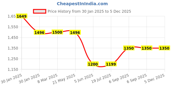 tatacliq.com Inc.5 Women's Black Casual Wedges inc.5 Price History Graph from 30 Jan 2025 to 5 Dec 2025