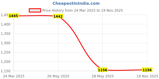 tatacliq.com Inc.5 Women's Black Casual Wedges inc.5 Price History Graph from 24 Mar 2025 to 19 Nov 2025