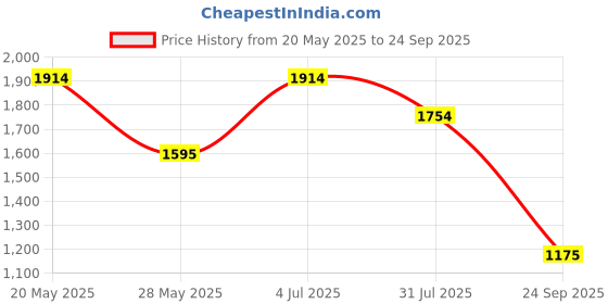 tatacliq.com Inc.5 Women's Black Casual Wedges inc.5 Price History Graph from 20 May 2025 to 24 Sep 2025