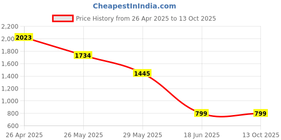 tatacliq.com Inc.5 Women's Black Casual Wedges inc.5 Price History Graph from 26 Apr 2025 to 13 Oct 2025