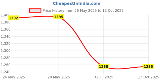 tatacliq.com Inc.5 Women's Black Casual Wedges inc.5 Price History Graph from 26 May 2025 to 13 Oct 2025