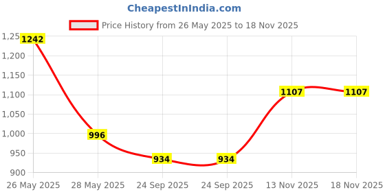 tatacliq.com Inc.5 Women's Black Casual Wedges inc.5 Price History Graph from 26 May 2025 to 18 Nov 2025
