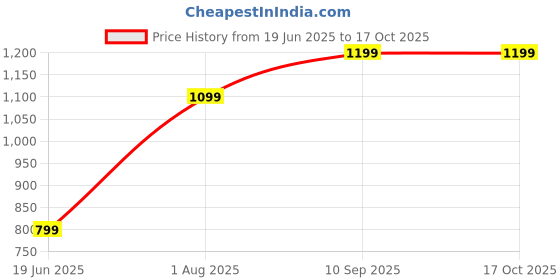 tatacliq.com Inc.5 Women's Black Casual Wedges inc.5 Price History Graph from 19 Jun 2025 to 15 Oct 2025