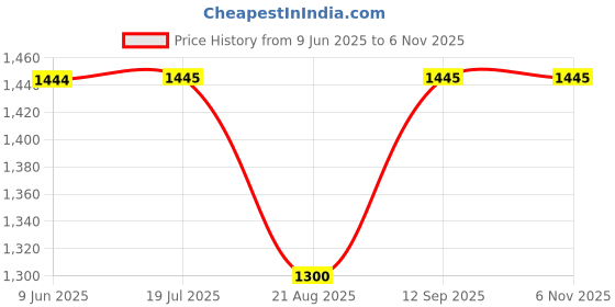 tatacliq.com Inc.5 Women's Black Casual Wedges inc.5 Price History Graph from 9 Jun 2025 to 6 Nov 2025