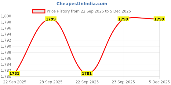 tatacliq.com Inc.5 Women's Black Casual Wedges inc.5 Price History Graph from 22 Sep 2025 to 5 Dec 2025