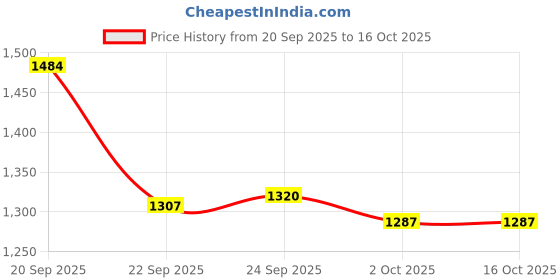 tatacliq.com Inc.5 Women's Black Casual Wedges inc.5 Price History Graph from 20 Sep 2025 to 15 Oct 2025