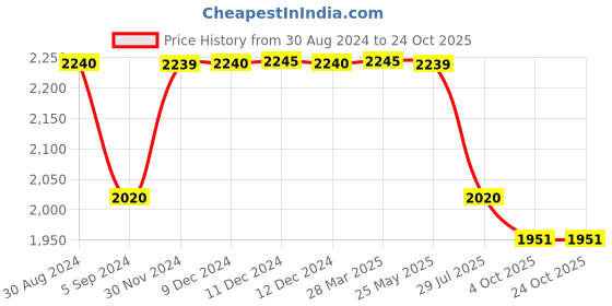 tatacliq.com Inc.5 Women's Black Chelsea Boots inc.5 Price History Graph from 30 Aug 2024 to 23 Oct 2025