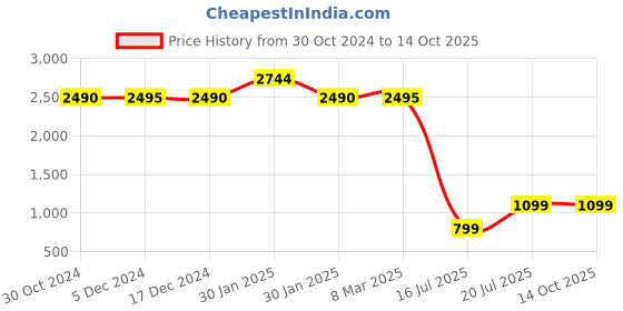 tatacliq.com Inc.5 Women's Black Chelsea Boots inc.5 Price History Graph from 30 Oct 2024 to 14 Oct 2025