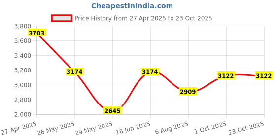 tatacliq.com Inc.5 Women's Black Chelsea Boots inc.5 Price History Graph from 27 Apr 2025 to 23 Oct 2025