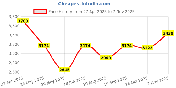 tatacliq.com Inc.5 Women's Black Chelsea Boots inc.5 Price History Graph from 27 Apr 2025 to 6 Nov 2025