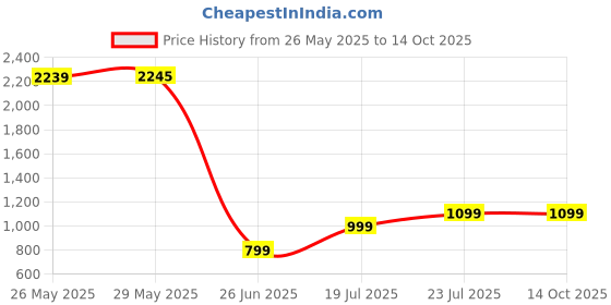 tatacliq.com Inc.5 Women's Black Chelsea Boots inc.5 Price History Graph from 26 May 2025 to 14 Oct 2025