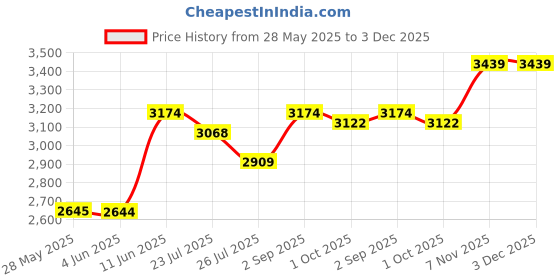 tatacliq.com Inc.5 Women's Black Chelsea Boots inc.5 Price History Graph from 28 May 2025 to 3 Dec 2025