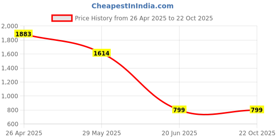 tatacliq.com Inc.5 Women's Black Cross Strap Sadals inc.5 Price History Graph from 26 Apr 2025 to 22 Oct 2025
