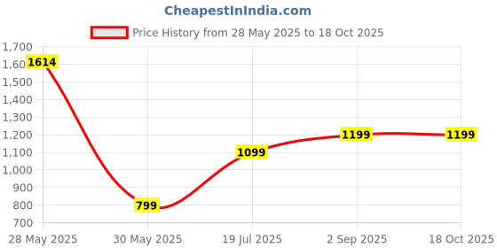 tatacliq.com Inc.5 Women's Black Cross Strap Sadals inc.5 Price History Graph from 28 May 2025 to 17 Oct 2025