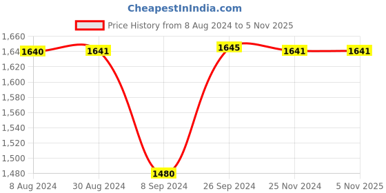 tatacliq.com Inc.5 Women's Black Cross Strap Sandals inc.5 Price History Graph from 8 Aug 2024 to 5 Nov 2025