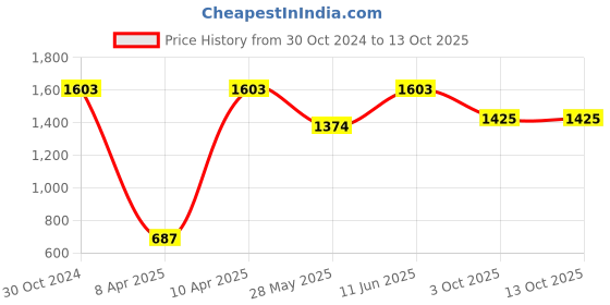 tatacliq.com Inc.5 Women's Black Cross Strap Sandals inc.5 Price History Graph from 30 Oct 2024 to 11 Oct 2025