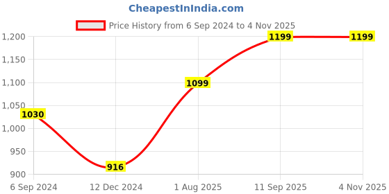 tatacliq.com Inc.5 Women's Black Cross Strap Sandals inc.5 Price History Graph from 6 Sep 2024 to 4 Nov 2025