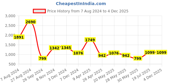 tatacliq.com Inc.5 Women's Black Cross Strap Sandals inc.5 Price History Graph from 7 Aug 2024 to 3 Dec 2025