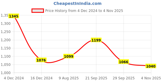 tatacliq.com Inc.5 Women's Black Cross Strap Sandals inc.5 Price History Graph from 4 Dec 2024 to 4 Nov 2025