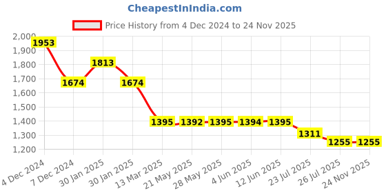 tatacliq.com Inc.5 Women's Black Cross Strap Sandals inc.5 Price History Graph from 4 Dec 2024 to 23 Nov 2025