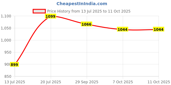 tatacliq.com Inc.5 Women's Black Cross Strap Sandals inc.5 Price History Graph from 13 Jul 2025 to 10 Oct 2025