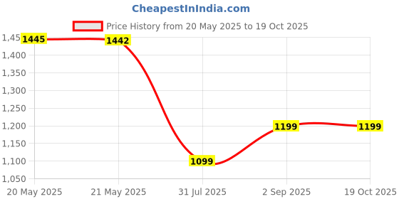 tatacliq.com Inc.5 Women's Black Cross Strap Sandals inc.5 Price History Graph from 20 May 2025 to 18 Oct 2025