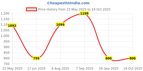 tatacliq.com Inc.5 Women's Black Cross Strap Sandals inc.5 Price History Graph from 23 May 2025 to 18 Oct 2025