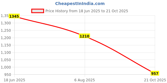 tatacliq.com Inc.5 Women's Black Cross Strap Sandals inc.5 Price History Graph from 18 Jun 2025 to 21 Oct 2025