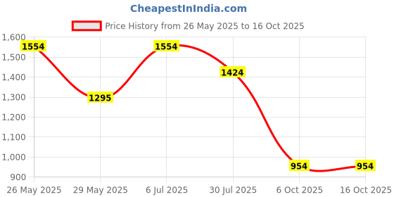 tatacliq.com Inc.5 Women's Black Cross Strap Sandals inc.5 Price History Graph from 26 May 2025 to 16 Oct 2025