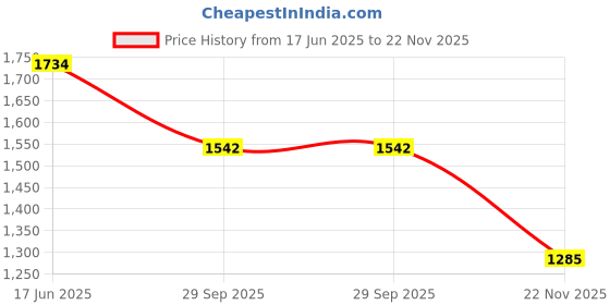 tatacliq.com Inc.5 Women's Black Cross Strap Sandals inc.5 Price History Graph from 17 Jun 2025 to 22 Nov 2025