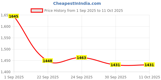 tatacliq.com Inc.5 Women's Black Cross Strap Sandals inc.5 Price History Graph from 1 Sep 2025 to 11 Oct 2025