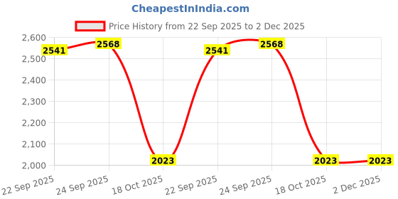 tatacliq.com Inc.5 Women's Black Cross Strap Stilettos inc.5 Price History Graph from 22 Sep 2025 to 2 Dec 2025