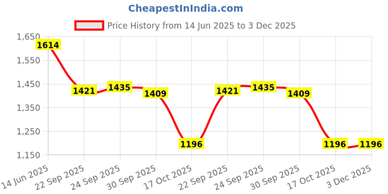 tatacliq.com Inc.5 Women's Black Cross Strap Stilettos inc.5 Price History Graph from 14 Jun 2025 to 3 Dec 2025