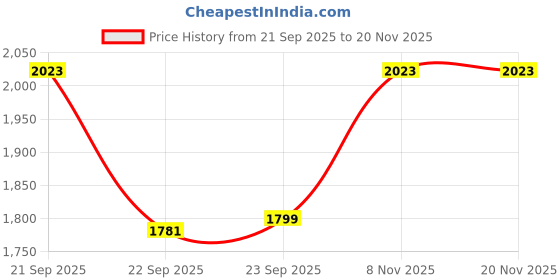 tatacliq.com Inc.5 Women's Black Cross Strap Stilettos inc.5 Price History Graph from 21 Sep 2025 to 19 Nov 2025