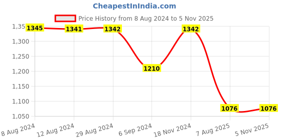 tatacliq.com Inc.5 Women's Black Cross Strap Wedges inc.5 Price History Graph from 8 Aug 2024 to 4 Nov 2025