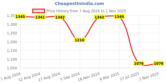 tatacliq.com Inc.5 Women's Black Cross Strap Wedges inc.5 Price History Graph from 7 Aug 2024 to 1 Nov 2025