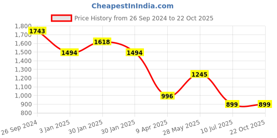 tatacliq.com Inc.5 Women's Black Cross Strap Wedges inc.5 Price History Graph from 26 Sep 2024 to 21 Oct 2025