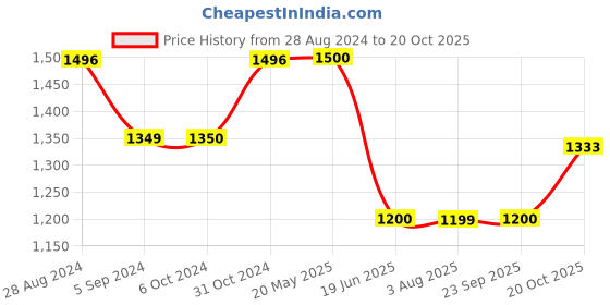 tatacliq.com Inc.5 Women's Black Cross Strap Wedges inc.5 Price History Graph from 28 Aug 2024 to 20 Oct 2025