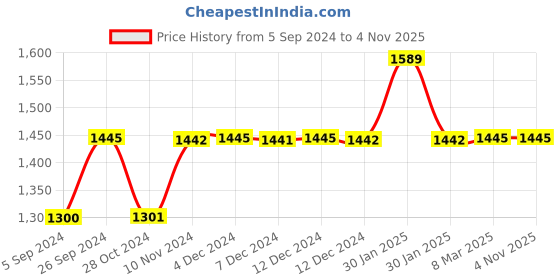 tatacliq.com Inc.5 Women's Black Cross Strap Wedges inc.5 Price History Graph from 5 Sep 2024 to 2 Nov 2025
